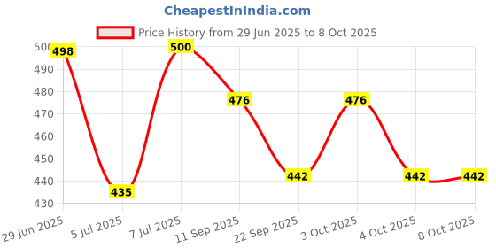 flipkart.com crokroz Ultra thin Automatic Ejection Cigarette Case With Lighter Pocket Lighter crokroz Price History Graph from 29 Jun 2025 to 8 Oct 2025