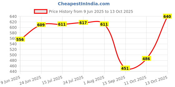 flipkart.com crom 500 ml Cooking Oil Dispenser Set crom Price History Graph from 9 Jun 2025 to 13 Oct 2025