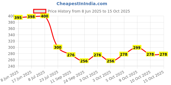 flipkart.com crom (Pack of 2) 100% crystal Clear Elegant Reg Wine 220 ml set of 2 Glass Set (220 ml, Glass) Glass Set Water/Juice Glass crom Price History Graph from 8 Jun 2025 to 14 Oct 2025
