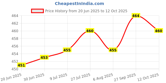 flipkart.com crom (Pack of 6) High Ball Glass Set, 325 ml, Set of 6, Transparent Glass Set Water/Juice Glass crom Price History Graph from 20 Jun 2025 to 12 Oct 2025