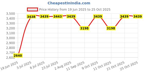 flipkart.com syon CROMA Premium Ceramic Floor Mount Commode / Western Toilet with Seat Cover SYON216 Western Commode syon Price History Graph from 19 Jun 2025 to 24 Oct 2025