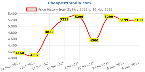 flipkart.com sivom Croma Study/Home Office Engineered Wood Computer Desk sivom Price History Graph from 31 May 2025 to 15 Nov 2025