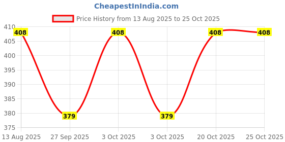 flipkart.com clasora CROME 3LEG STICK Walking Stick clasora Price History Graph from 13 Aug 2025 to 24 Oct 2025