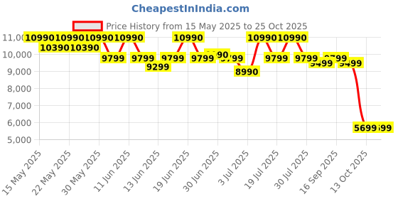 flipkart.com kutchina CROME 60 Auto Clean Wall Mounted Black 1350 CMH Chimney kutchina Price History Graph from 15 May 2025 to 25 Oct 2025