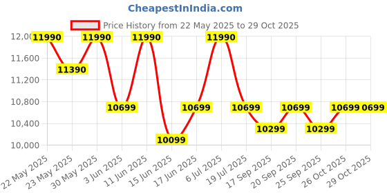 flipkart.com kutchina CROME 75 Auto Clean Wall Mounted Black 1350 CMH Chimney kutchina Price History Graph from 22 May 2025 to 29 Oct 2025