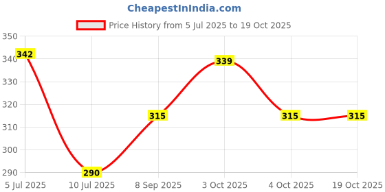 flipkart.com sparkraze CROME PLATED STAINLESS STEEL 4 HOOKS 18 inch 1 Bar Towel Rod sparkraze Price History Graph from 5 Jul 2025 to 19 Oct 2025