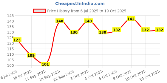 flipkart.com legion Crome Round Rotating Mini Cigarette Ashtray Smoking for Home, Office and car Red Plastic, Stainless Steel Ashtray legion Price History Graph from 6 Jul 2025 to 18 Oct 2025