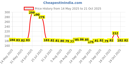flipkart.com CROMIFY Hair Straightener Mini Hair Straightener, Portable Mini Ceramic Plate Electronic Hair Straightener, ON/OFF button, with Plastic Storage Box (MULTICOLOR, 45w) Hair Straightener Price History Graph from 14 May 2025 to 20 Oct 2025