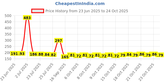 flipkart.com CROMIFY Hair Straighteners mini hair straightener Hair Straightener Price History Graph from 23 Jun 2025 to 22 Oct 2025