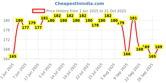 flipkart.com CROMIFY HUDABAR Portable Mini Ceramic Electronic 220V Crimper Flats Iron - Set of 1 Hair Styler Price History Graph from 1 Jun 2025 to 21 Oct 2025