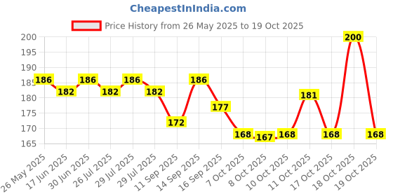 flipkart.com CROMIFY mini hair straightener Mini Hair Straightener, Portable Mini Ceramic Plate Electronic Hair Straightener, ON/OFF button, with Plastic Storage Box Hair Straightener Price History Graph from 26 May 2025 to 19 Oct 2025