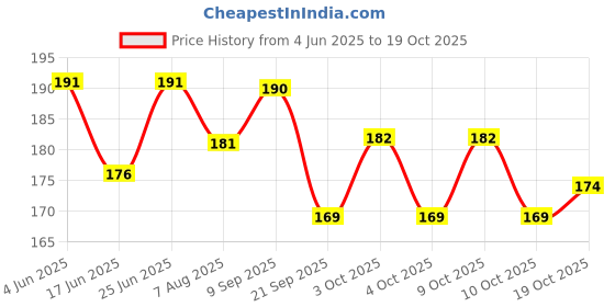 flipkart.com cromify Rubber Hot Water Bag Non Electric Heating Rubber Pad/Bag/Pillow NON ELECTRICAL 1.8 L Hot Water Bag cromify Price History Graph from 4 Jun 2025 to 19 Oct 2025