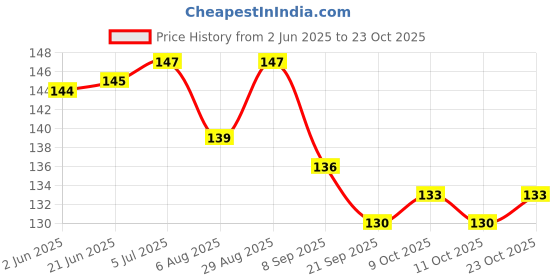 flipkart.com cromify Rubber Hot Water Bag/bottle,Heating pad NON ELECTRICAL 2 L Hot Water Bag cromify Price History Graph from 2 Jun 2025 to 23 Oct 2025