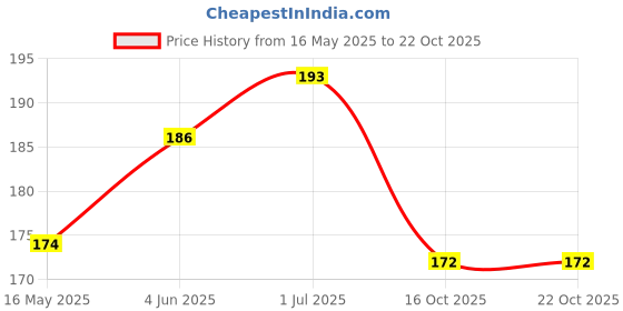 flipkart.com cromify Rubber Hot Water Bottle/Bag/Pad for Pain Relief NON ELECTRICAL 1.8 L Hot Water Bag cromify Price History Graph from 16 May 2025 to 21 Oct 2025
