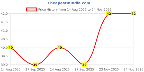 flipkart.com cromify Toothbrushes Soft Silicone Children U Shape Toothbrush Soft Toothbrush cromify Price History Graph from 14 Aug 2025 to 24 Nov 2025