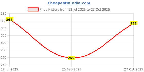 flipkart.com Cromonik 12W Emergency Bulbs - Set of 2 | Long Backup, Fast Charging Smart Bulb Price History Graph from 18 Jul 2025 to 23 Oct 2025