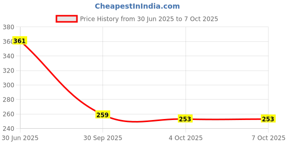 flipkart.com Cromonik 12W Rechargeable Emergency Bulb | Pack of 2 | Backup Light for Power Cuts Smart Bulb Price History Graph from 30 Jun 2025 to 7 Oct 2025