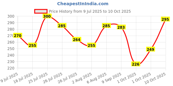 flipkart.com cromonik (Pack of 2)-12W Backup Rechargeable LED Light Bulb 4 hrs Bulb Emergency Light cromonik Price History Graph from 9 Jul 2025 to 10 Oct 2025