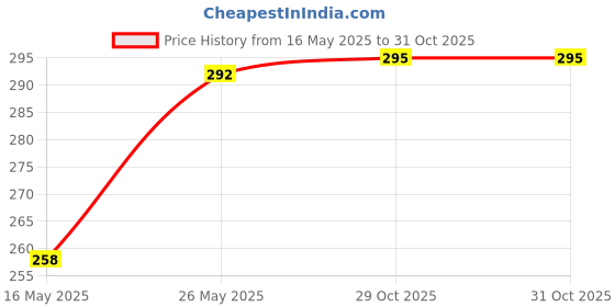 flipkart.com cromonik Pack of 2-12W LED Rechargeable Bulb with Universal Charging 4 hrs Bulb Emergency Light cromonik Price History Graph from 16 May 2025 to 31 Oct 2025