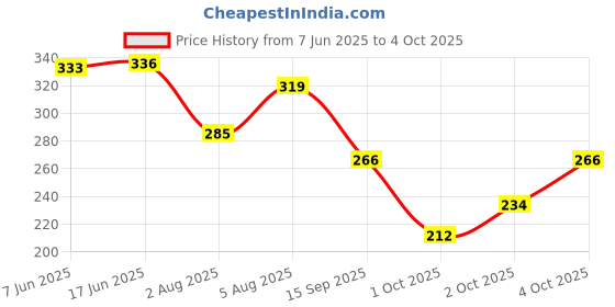 flipkart.com cromonik Pack of 2-12W Rechargeable Bulb with Automatic Backup 4 hrs Bulb Emergency Light cromonik Price History Graph from 7 Jun 2025 to 4 Oct 2025