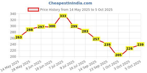 flipkart.com cromonik (Pack of 2)-Durable Rechargeable 12W LED Bulb 4 hrs Bulb Emergency Light cromonik Price History Graph from 14 May 2025 to 5 Oct 2025