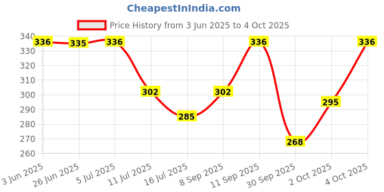 flipkart.com cromonik (Pack of 2)-Rechargeable 12W LED Bulb with Backup 4 hrs Bulb Emergency Light cromonik Price History Graph from 3 Jun 2025 to 4 Oct 2025
