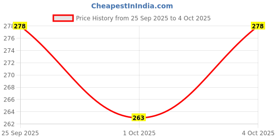flipkart.com cromonik Pack of 2-Smart 12W Rechargeable Bulb with Auto On/Off Function 4 hrs Bulb Emergency Light cromonik Price History Graph from 25 Sep 2025 to 4 Oct 2025