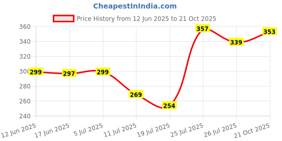 flipkart.com cromonik (Pack of 2)-Smart Rechargeable 12W LED Bulb 4 hrs Bulb Emergency Light cromonik Price History Graph from 12 Jun 2025 to 21 Oct 2025