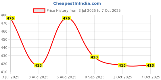 flipkart.com Cromonik Pack of 3 – 12W Emergency Bulbs | Upto 4 Hours Backup | Auto-Charge Smart Bulb Price History Graph from 3 Jul 2025 to 6 Oct 2025