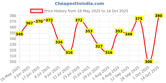 flipkart.com cromonik (Pack of 3)-12W Rechargeable LED Bulb with Smart Tech 4 hrs Bulb Emergency Light cromonik Price History Graph from 16 May 2025 to 14 Oct 2025