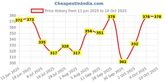 flipkart.com cromonik (Pack of 3)-Rechargeable 12W Bulb with Long Battery Life 4 hrs Bulb Emergency Light cromonik Price History Graph from 11 Jun 2025 to 10 Oct 2025