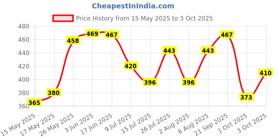 flipkart.com cromonik (Pack of 3)-Rechargeable 12W LED Bulb for Home Use 4 hrs Bulb Emergency Light cromonik Price History Graph from 15 May 2025 to 3 Oct 2025