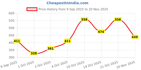 flipkart.com cromonik (Pack of 4)-Bright Light 12W Rechargeable LED Bulb 4 hrs Bulb Emergency Light cromonik Price History Graph from 9 Sep 2025 to 20 Nov 2025