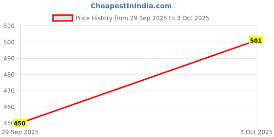 flipkart.com Cromonik Pack of 4-Emergency Bulb with High Brightness Smart Bulb Price History Graph from 29 Sep 2025 to 3 Oct 2025