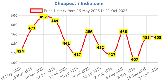flipkart.com cromonik Pack of 4-Emergency LED 12W Rechargeable Bulb for Home Security 4 hrs Bulb Emergency Light cromonik Price History Graph from 15 May 2025 to 10 Oct 2025
