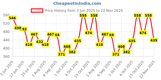 flipkart.com cromonik (Pack of 4)-Fast-Charging LED Rechargeable 12W Bulb 4 hrs Bulb Emergency Light cromonik Price History Graph from 3 Jun 2025 to 22 Nov 2025