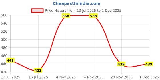 flipkart.com cromonik (Pack of 4)-Long-Lasting Emergency 12W Rechargeable Bulb 4 hrs Bulb Emergency Light cromonik Price History Graph from 13 Jul 2025 to 1 Dec 2025