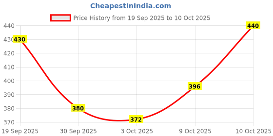 flipkart.com Cromonik Pack of 4-Night Glow Emergency Bulb Smart Bulb Price History Graph from 19 Sep 2025 to 10 Oct 2025