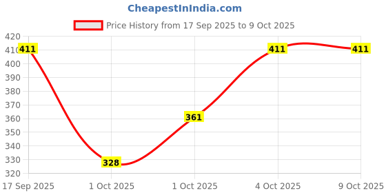flipkart.com cromonik Pack of 4-Portable 12W Rechargeable LED Light Bulb for Emergencies 4 hrs Bulb Emergency Light cromonik Price History Graph from 17 Sep 2025 to 9 Oct 2025