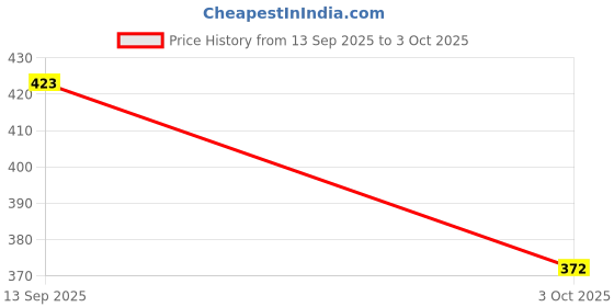 flipkart.com cromonik (Pack of 4)-Rechargeable 12W Bulb with Smart Sensor 4 hrs Bulb Emergency Light cromonik Price History Graph from 13 Sep 2025 to 3 Oct 2025