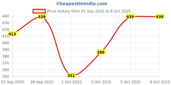 flipkart.com cromonik Pack of 4-Rechargeable 12W LED Bulb with High-Quality Illumination 4 hrs Bulb Emergency Light cromonik Price History Graph from 25 Sep 2025 to 8 Oct 2025