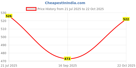 flipkart.com Cromonik Pack of 4-Wall Mount Emergency Bulb Smart Bulb Price History Graph from 21 Jul 2025 to 22 Oct 2025