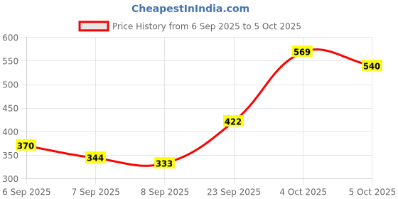 flipkart.com crompass LED Table Lamp Eye-Care, Touch Control, 360° Adjustable, Neck & Rechargeable Study Lamp crompass Price History Graph from 6 Sep 2025 to 5 Oct 2025