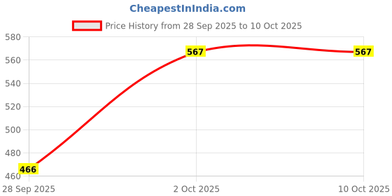 flipkart.com crompass Portable Electric Grinder, Spice & Coffee Blender, Nuts, Beans, Chopper, Crusher 15 Cups Coffee Maker crompass Price History Graph from 28 Sep 2025 to 9 Oct 2025