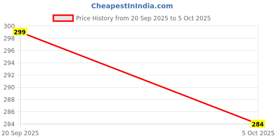 flipkart.com CROMPASS Slim, Wireless, Bluetooth, Ambidextrous, Mouse, Soft Grip, 1600 DPI, Lightweight Wireless Ambidextrous Optical Mouse with Bluetooth Price History Graph from 20 Sep 2025 to 5 Oct 2025
