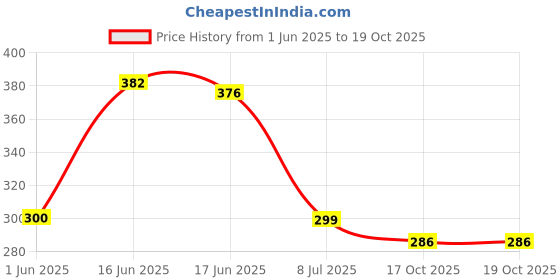 flipkart.com Cromprint Ink For Canon G1010 G2000 G2002 G2010 G2012 G3000 G3010 G3012 Black Ink Bottle Price History Graph from 1 Jun 2025 to 19 Oct 2025
