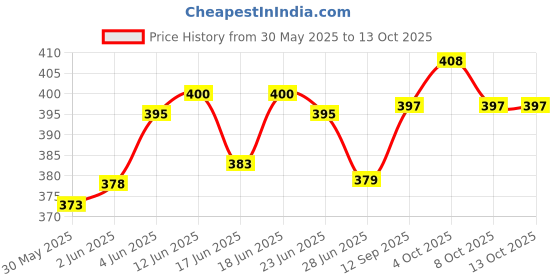 flipkart.com Cromprint Refill Ink for epson 001 , 003 , L3200 , L3210 , L3211 , L3215,L3216,L3250,L3252 Black + Tri Color Combo Pack Ink Bottle Price History Graph from 30 May 2025 to 13 Oct 2025