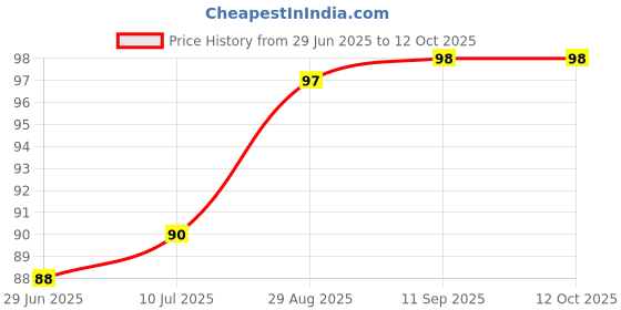 flipkart.com crompton 0.5 W Basic Decorative Plug & Play LED Bulb crompton Price History Graph from 29 Jun 2025 to 12 Oct 2025