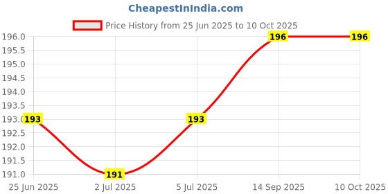 flipkart.com crompton 0.5 W Basic Decorative Plug & Play Night Bulb crompton Price History Graph from 25 Jun 2025 to 10 Oct 2025