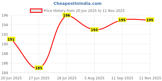 flipkart.com crompton 0.5 W Basic Decorative Plug & Play Night Bulb crompton Price History Graph from 20 Jun 2025 to 11 Nov 2025